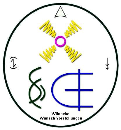 Wünsche, Wunsch-Vorstellungen
